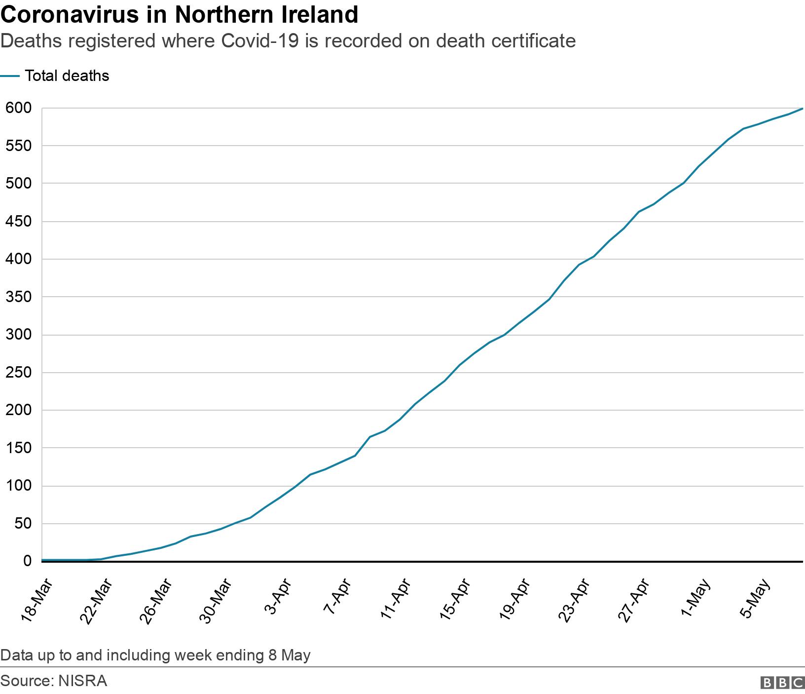 Coronavirus in Northern Ireland. Deaths registered where Covid-19 is recorded on death certificate. Graph showing place of death over time Data up to and including week ending 8 May.