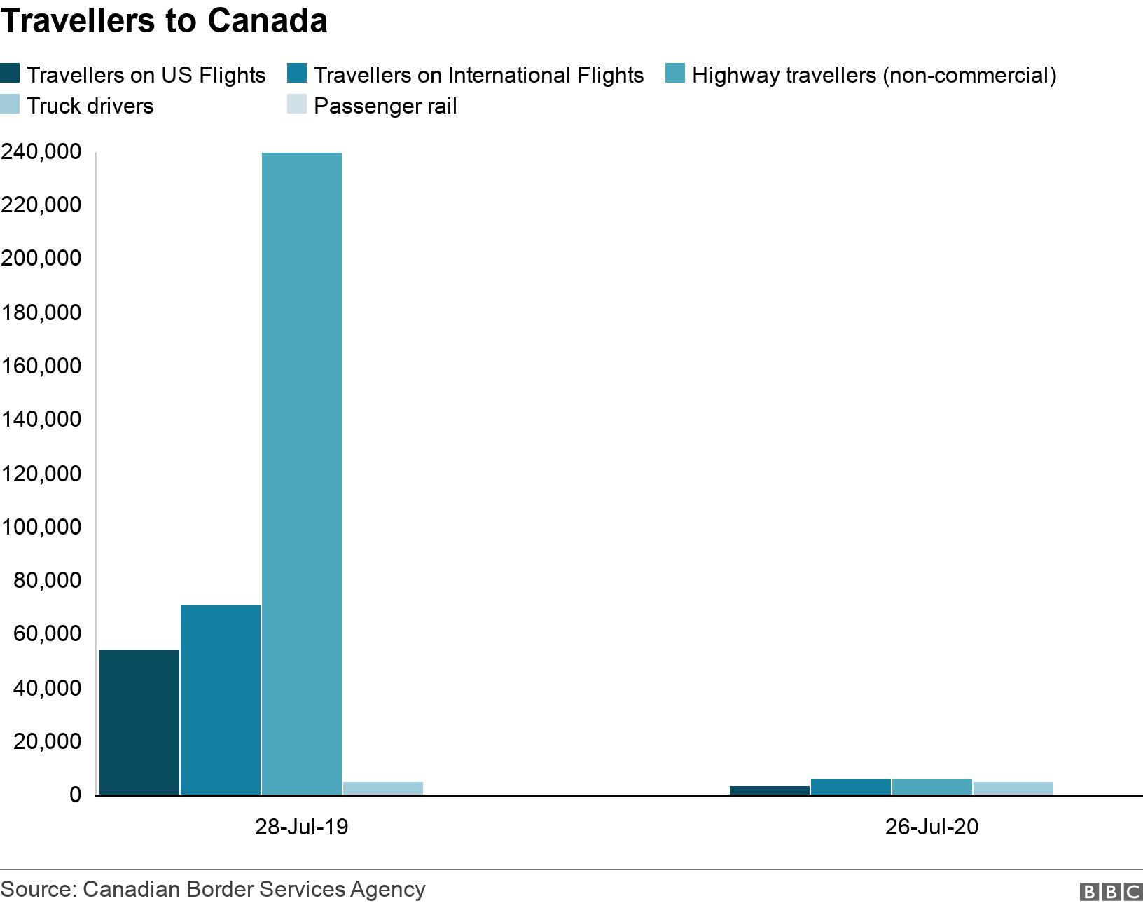 Travellers to Canada. . Travel to Canada from the US declined by about 95%, between 26 July 2020 and 28 July 2019 .