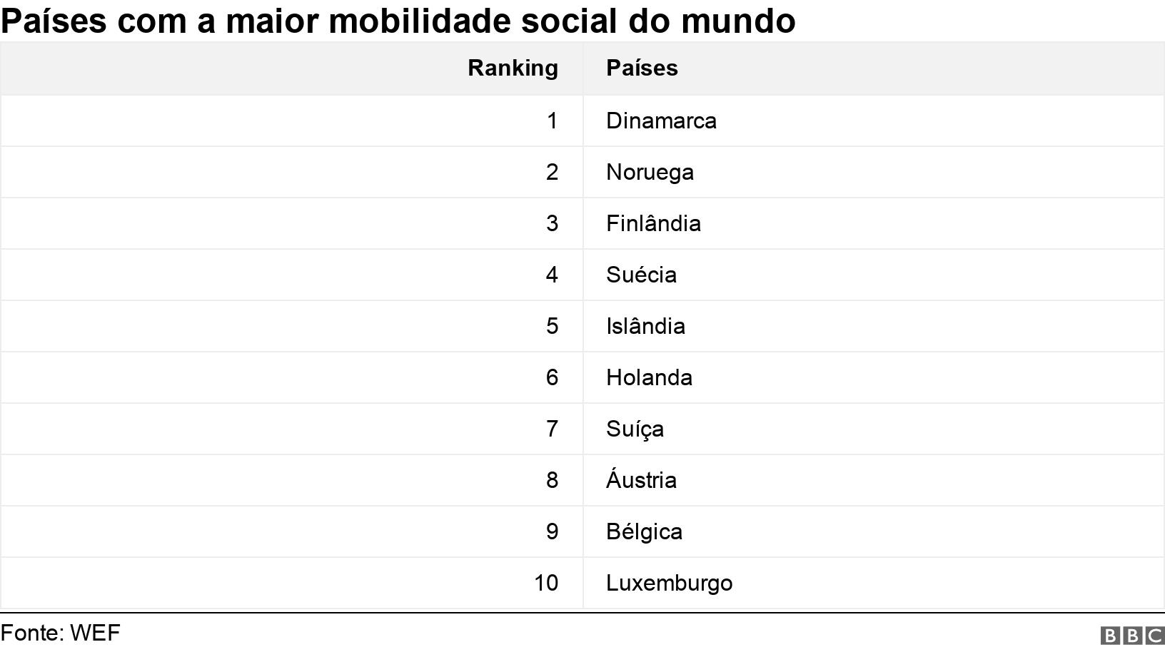 Países com a maior mobilidade social do mundo. .  .