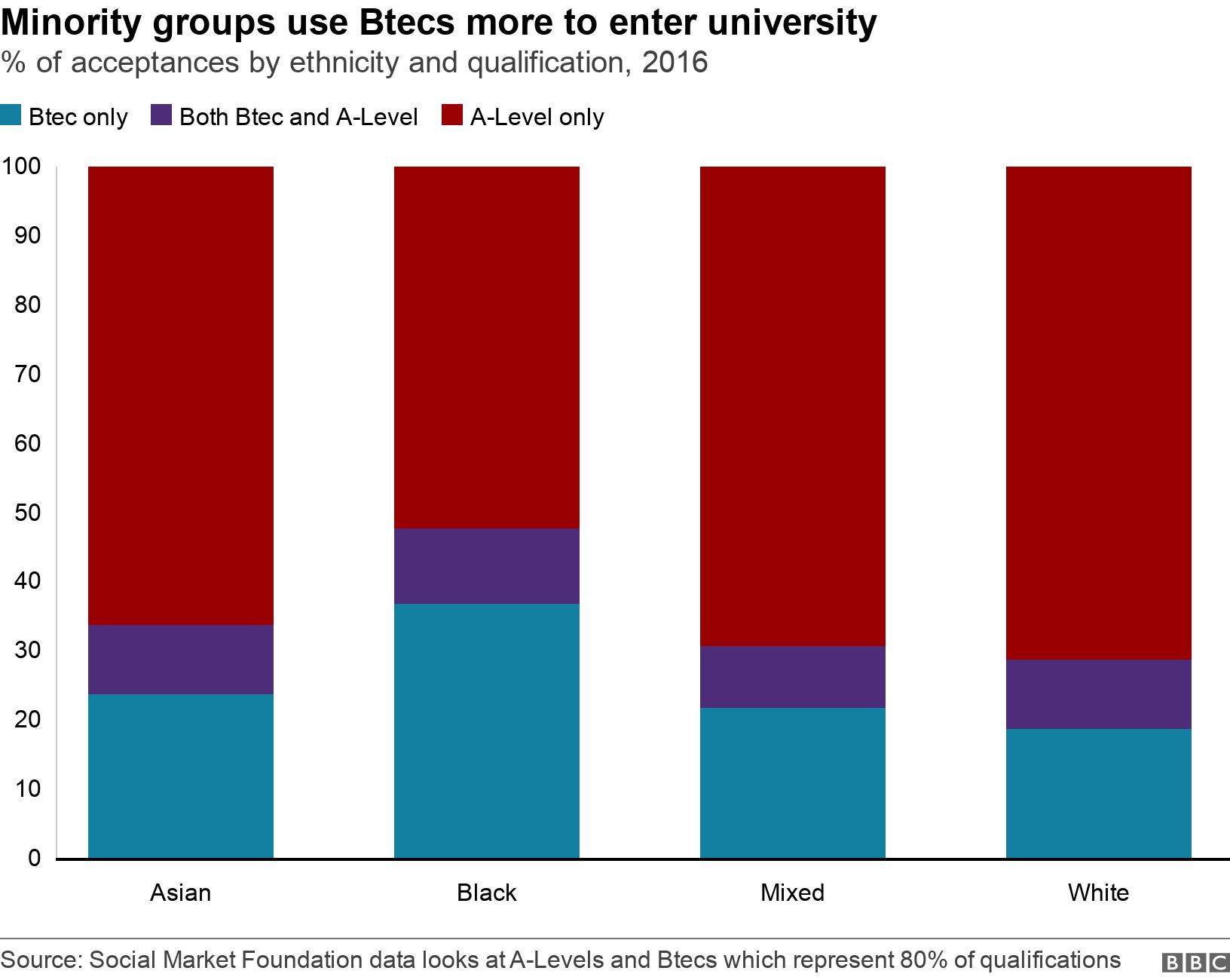 Minority groups use Btecs more to enter university. % of acceptances by ethnicity and qualification,  2016.  .