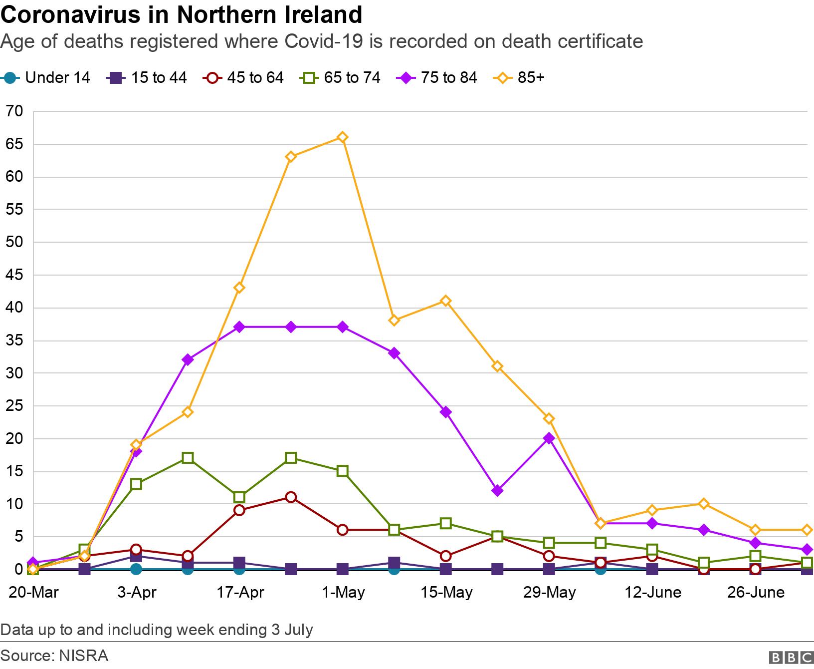 Coronavirus in Northern Ireland. Age of deaths registered where Covid-19 is recorded on death certificate. Graph showing place of death over time Data up to and including week ending 3 July.