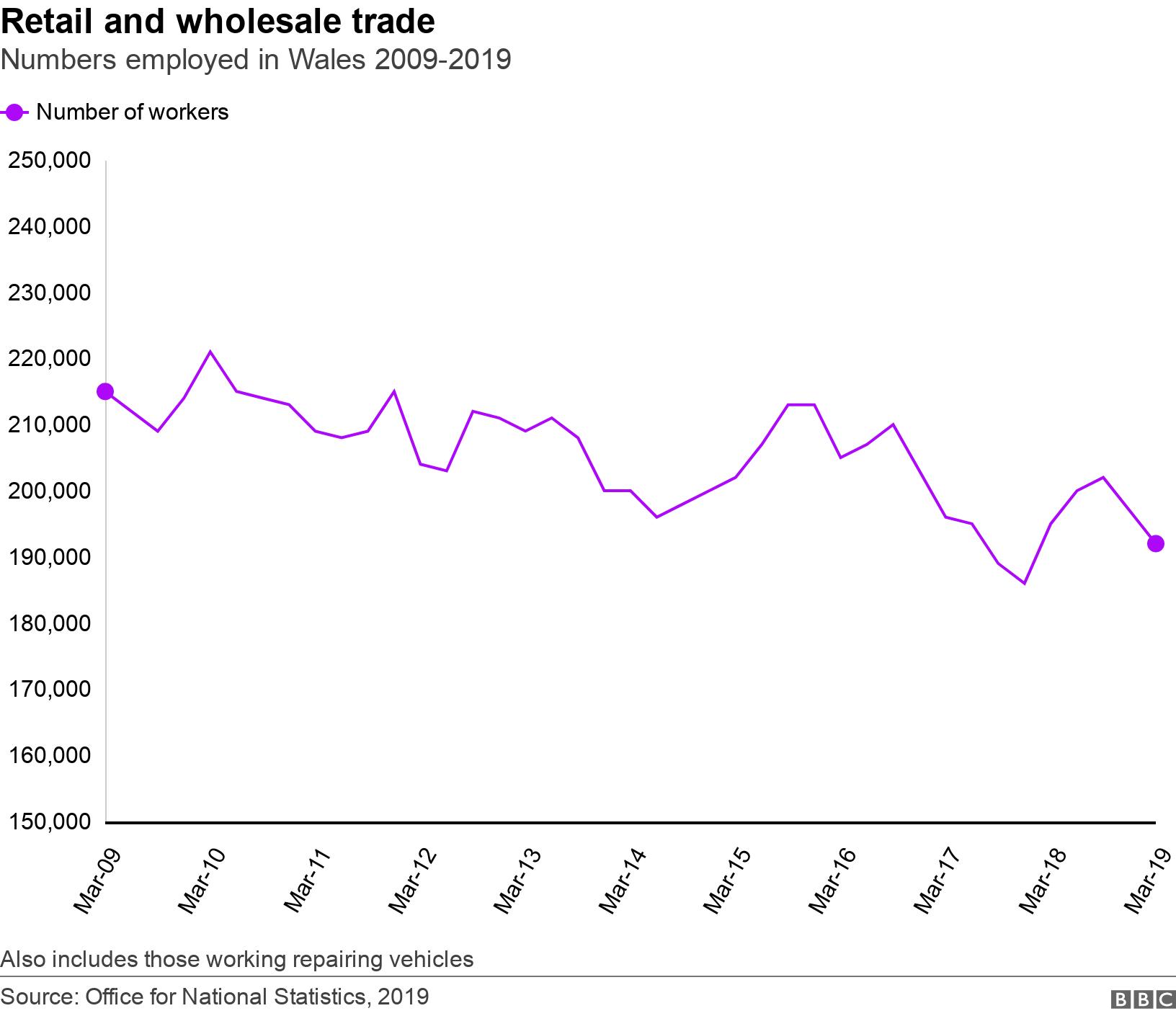 Retail and wholesale trade. Numbers employed in Wales 2009-2019. Also includes those working repairing vehicles.