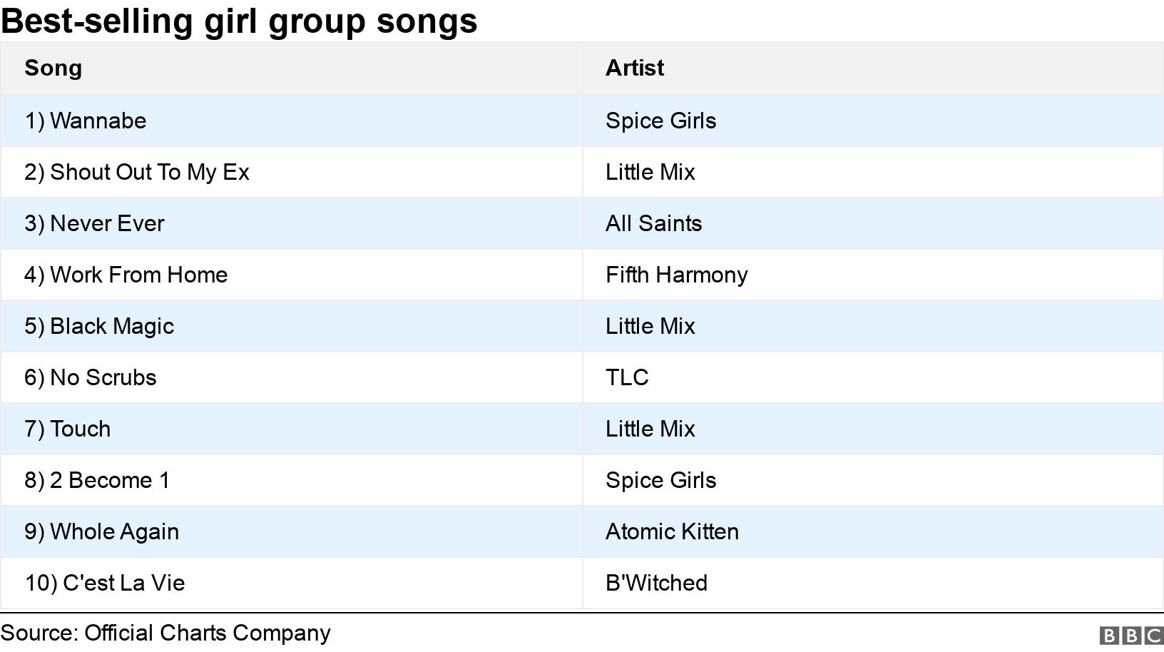 Best-selling girl group songs. .  .