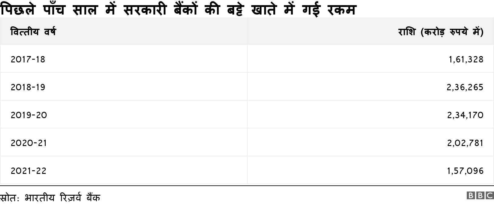 पिछले पाँच साल में सरकारी बैंकों की बट्टे खाते में गई रकम. . .