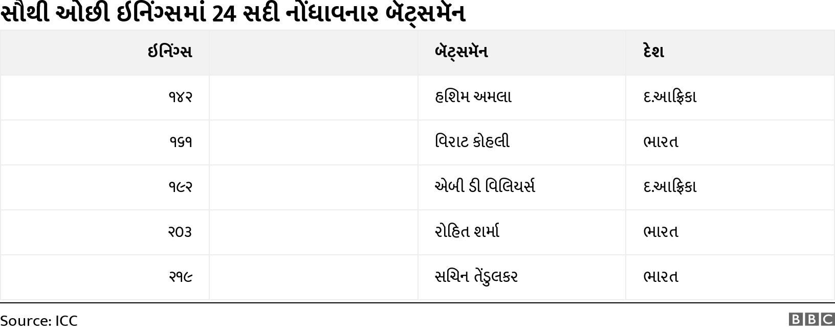 સૌથી ઓછી ઇનિંગ્સમાં 24 સદી નોંધાવનાર બૅટ્સમૅન . . .