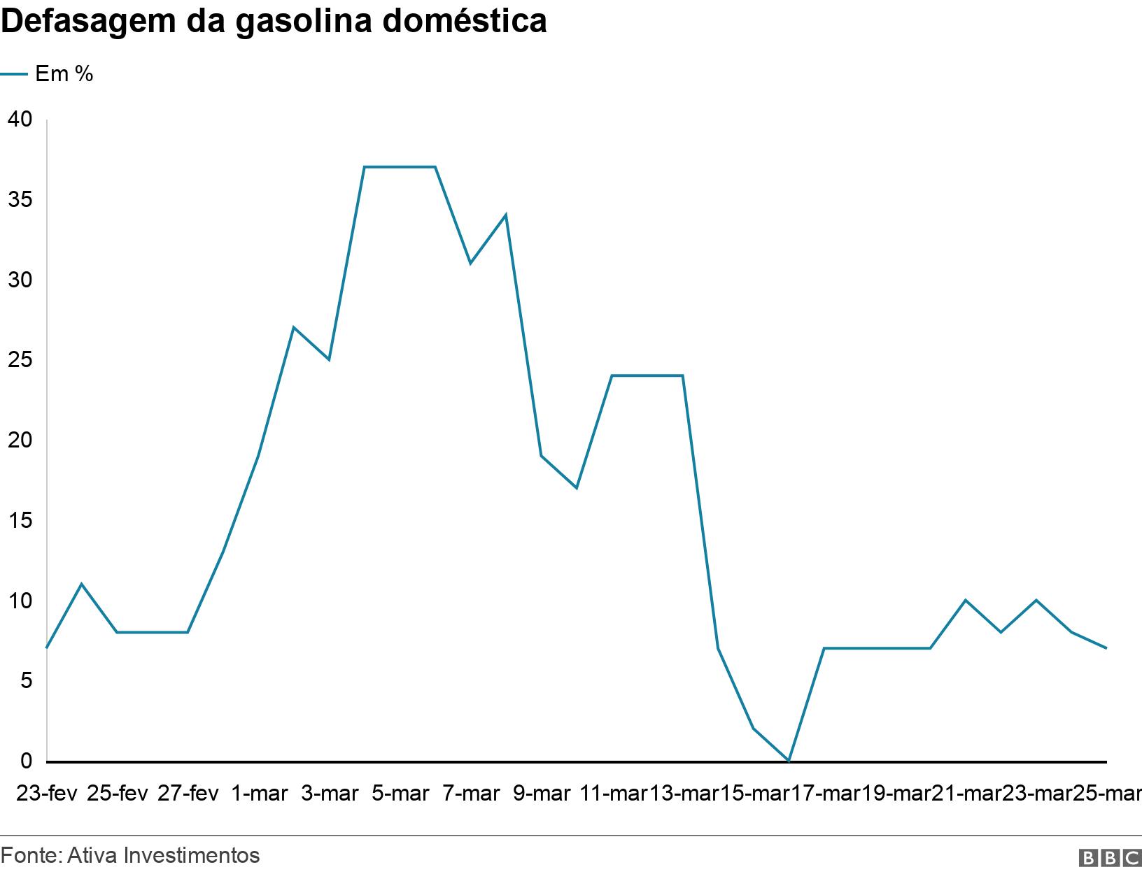 Defasagem da gasolina doméstica. .  .