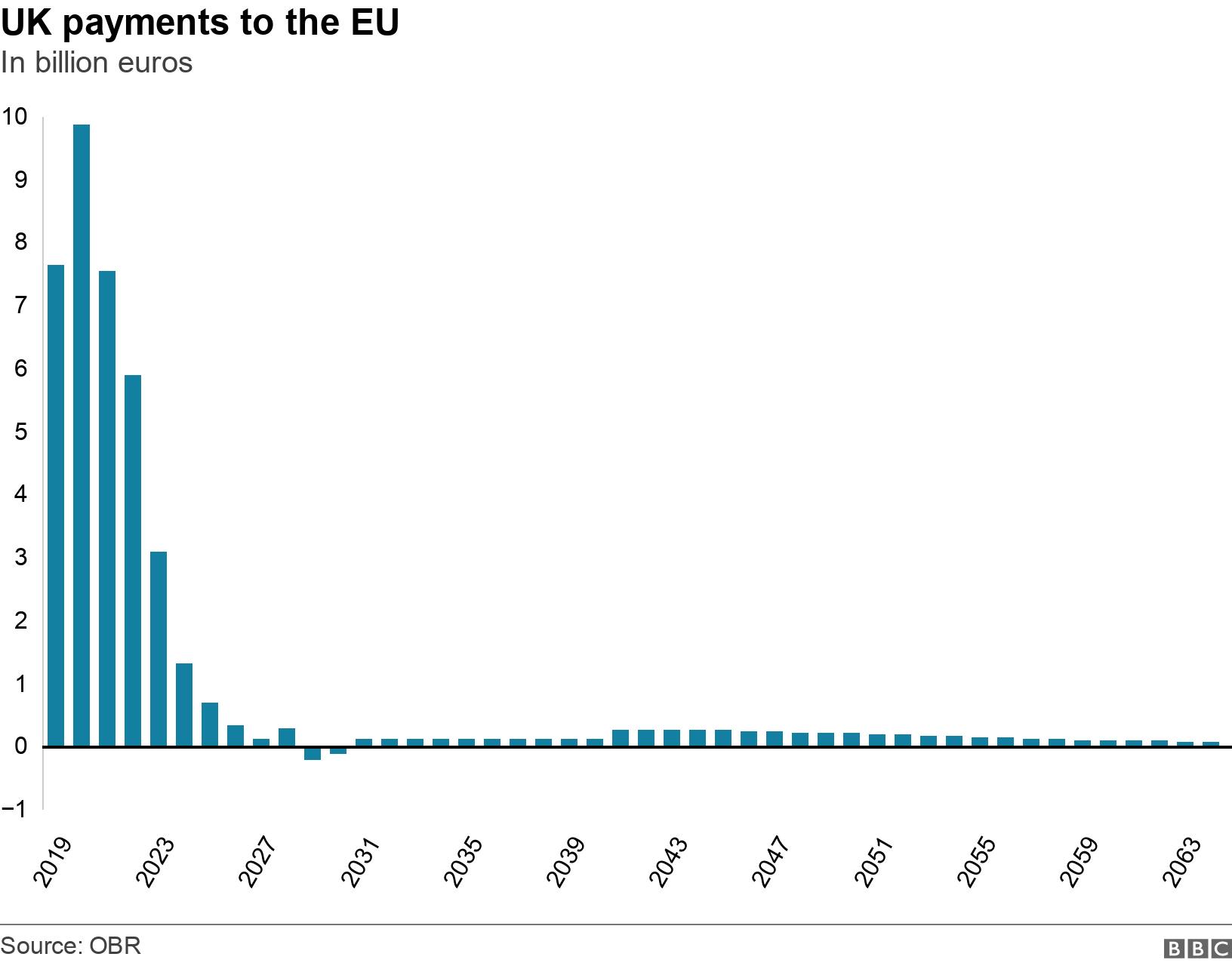 UK payments to the EU . In billion euros.  .