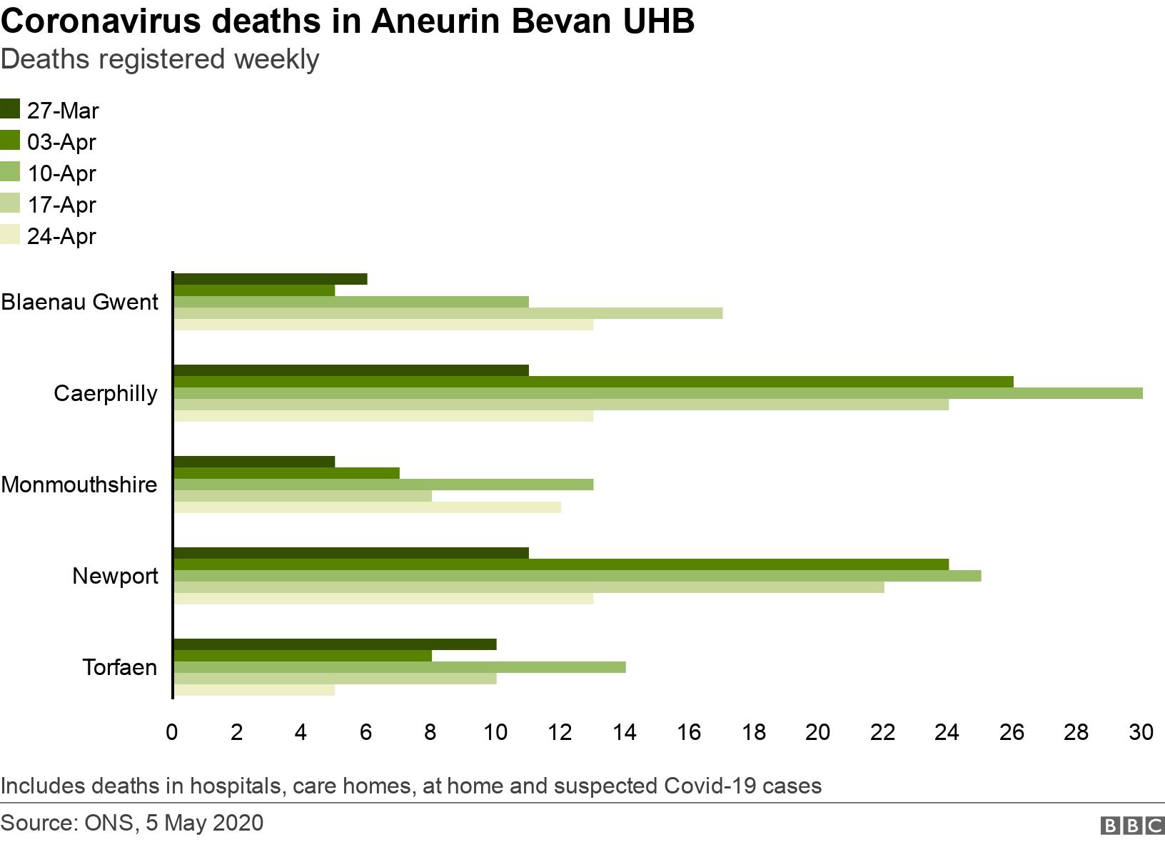 Coronavirus deaths in Aneurin Bevan UHB . Deaths registered weekly.   Includes deaths in hospitals, care homes, at home and suspected Covid-19 cases.