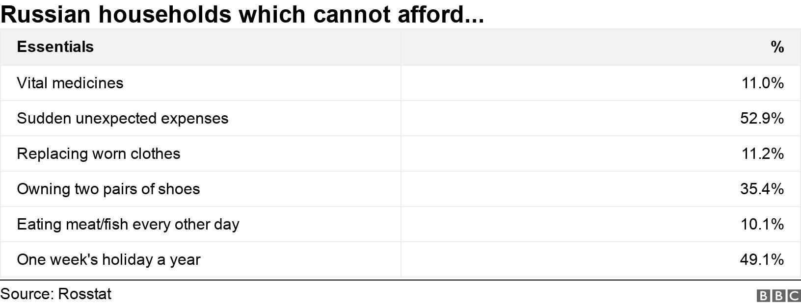 Russian households which cannot afford.... .  .
