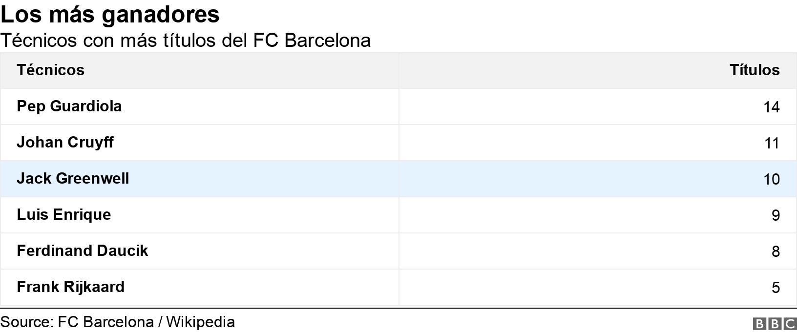 Los más ganadores. Técnicos con más títulos del FC Barcelona. .