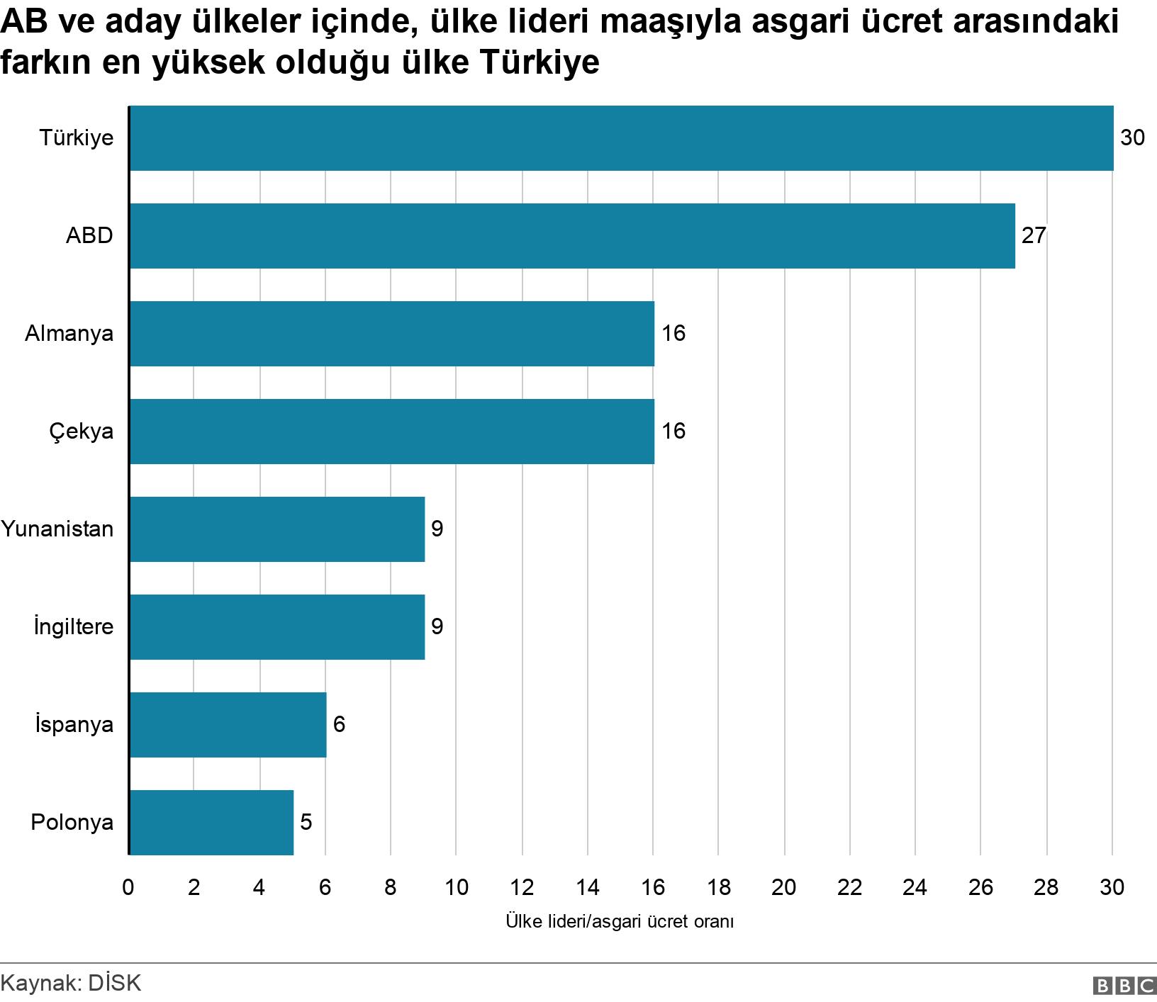 AB ve aday ülkeler içinde, ülke lideri maaşıyla asgari ücret arasındaki farkın en yüksek olduğu ülke Türkiye. . .
