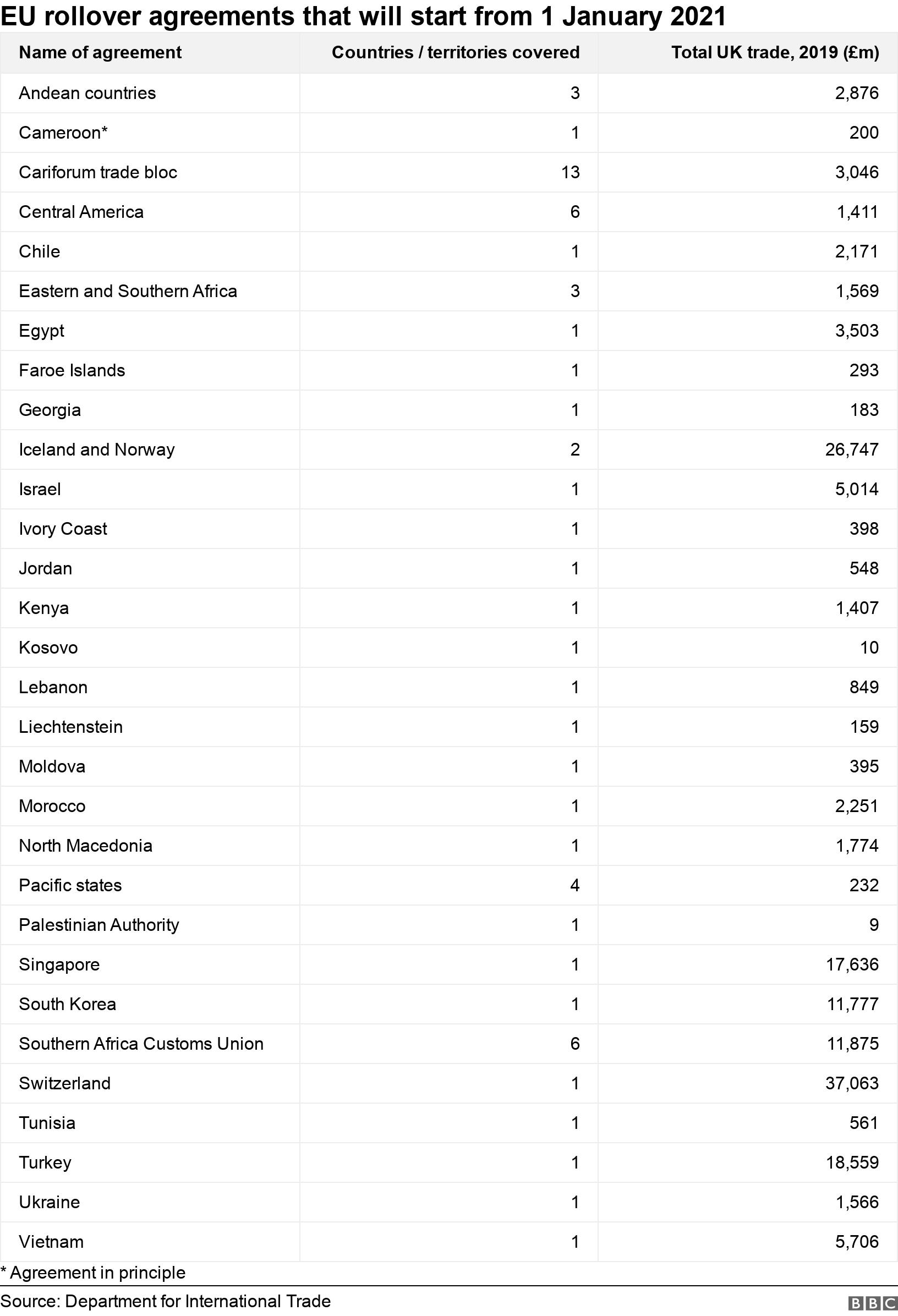 EU rollover agreements that will start from 1 January 2021. .  * Agreement in principle.