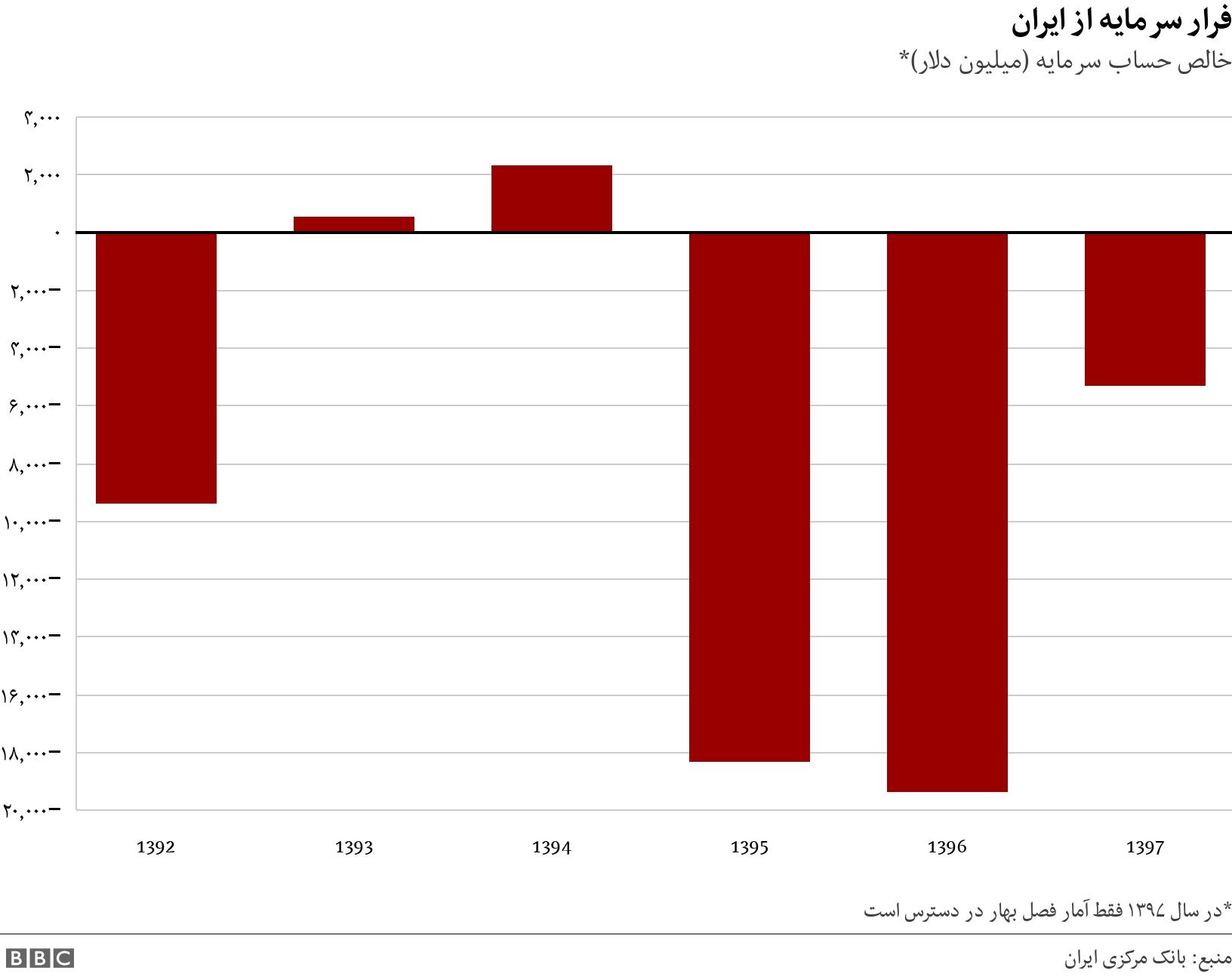 فرار سرمایه از ایران. خالص حساب سرمایه (میلیون دلار)*. *در سال ۱۳۹۷ فقط آمار فصل بهار در دسترس است.