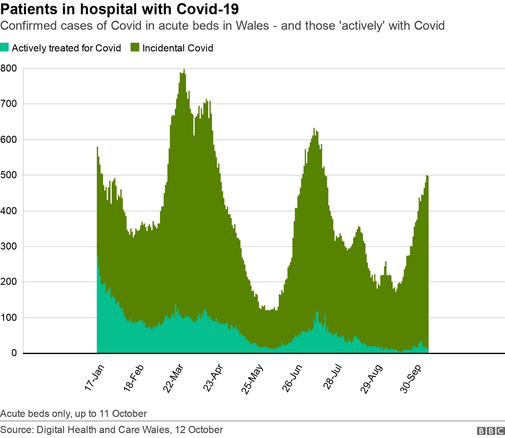 Patients in hospital with Covid-19. Confirmed cases of Covid in acute beds in Wales - and those 'actively' with Covid.  Acute beds only, up to 11 October.