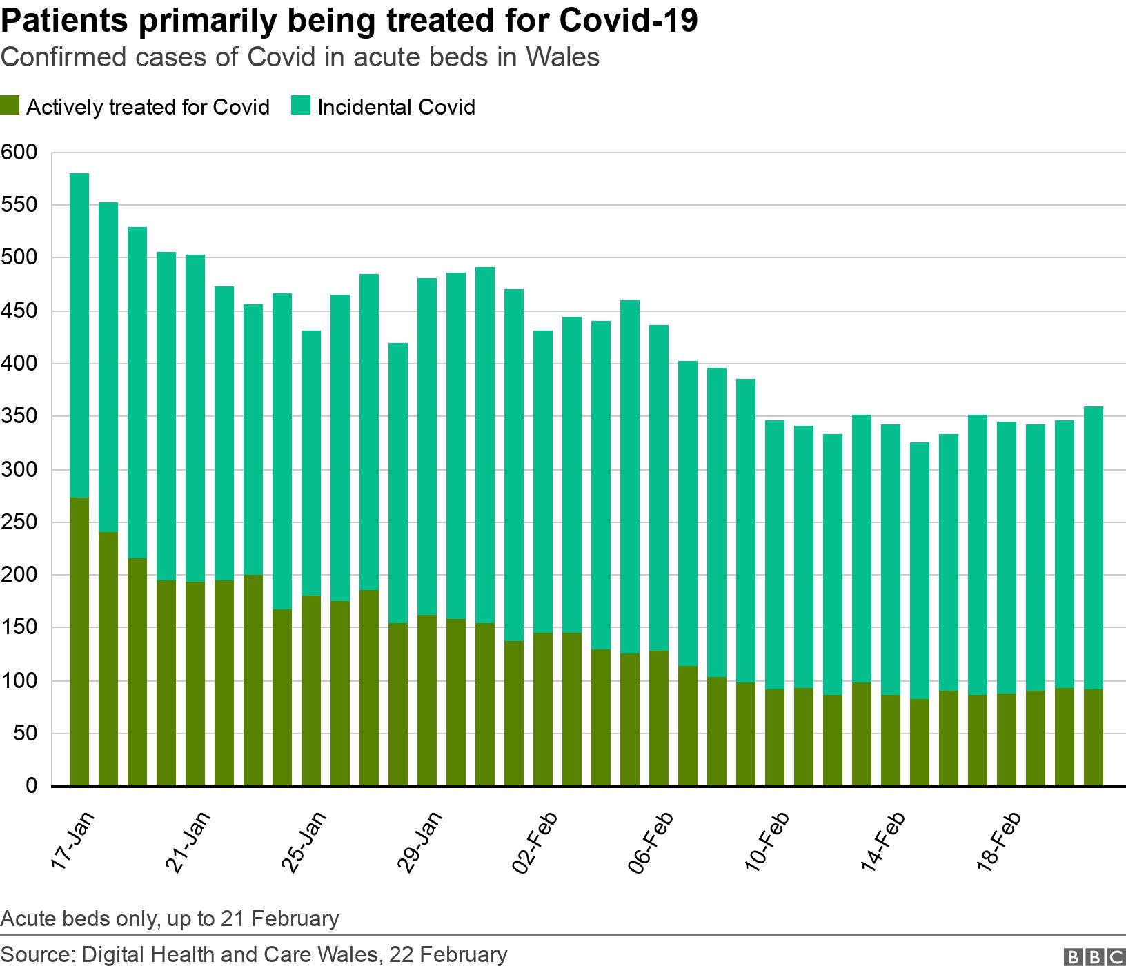 Patients primarily being treated for Covid-19. Confirmed cases of Covid in acute beds in Wales.  Acute beds only, up to 21 February.