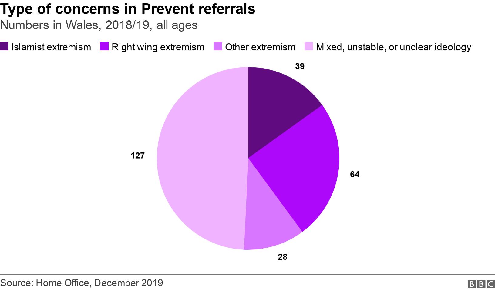 Type of concerns in Prevent referrals. Numbers in Wales, 2018/19, all ages.  .