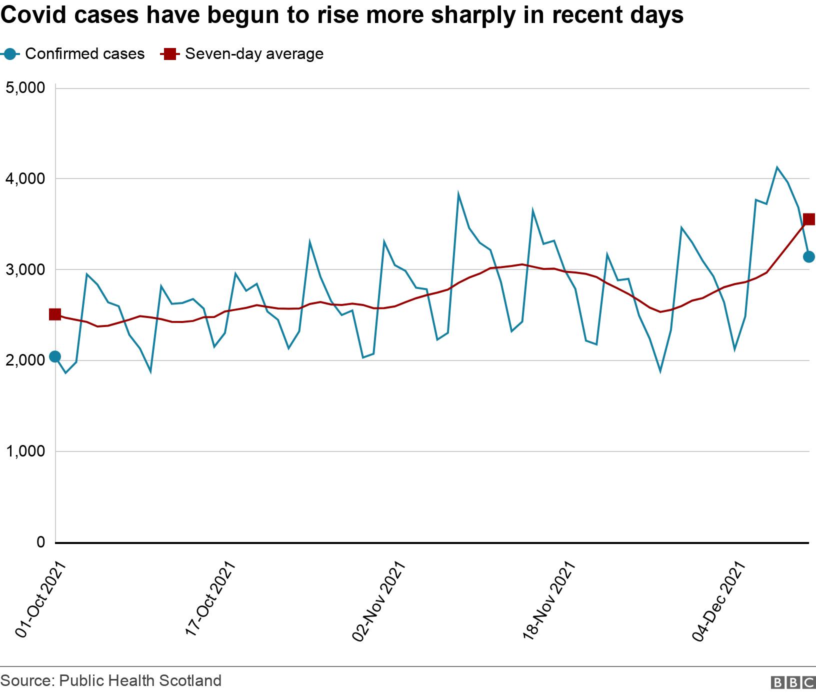 Covid cases have begun to rise more sharply in recent days. .  .