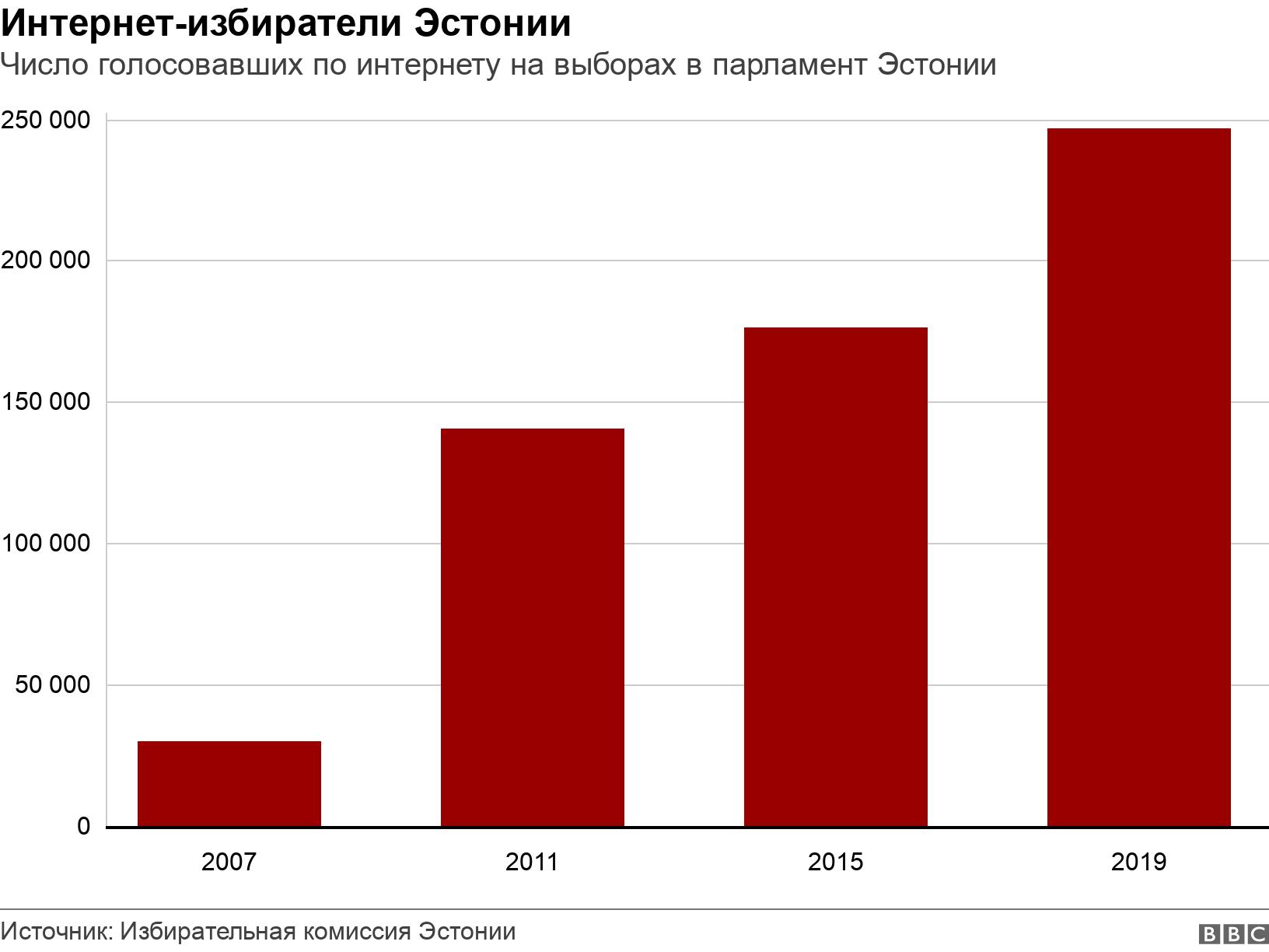 Интернет-избиратели Эстонии. Число голосовавших по интернету на выборах в парламент Эстонии. .