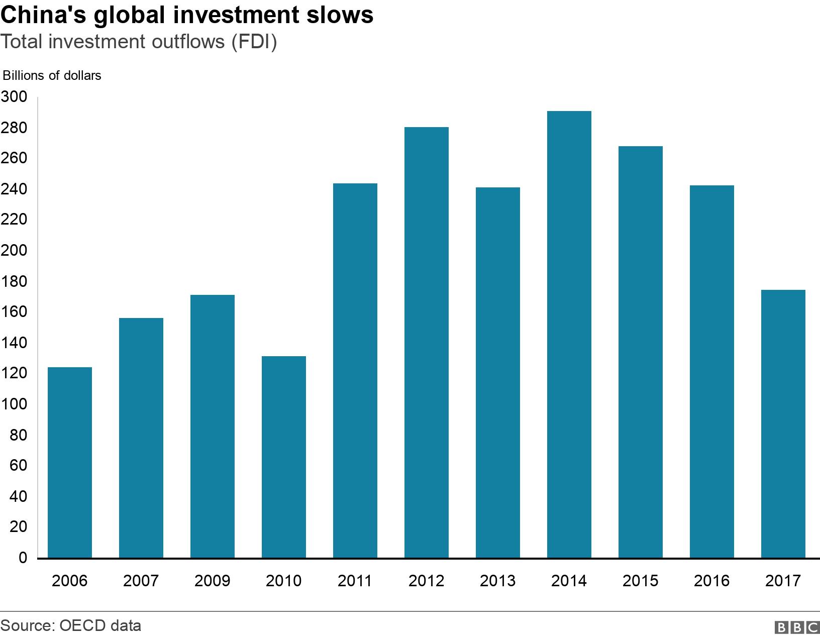 China's global investment slows. Total investment outflows (FDI).  .