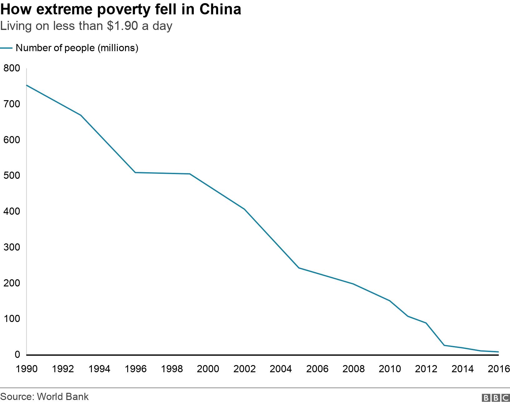 How extreme poverty fell in China. Living on less than $1.90 a day. .