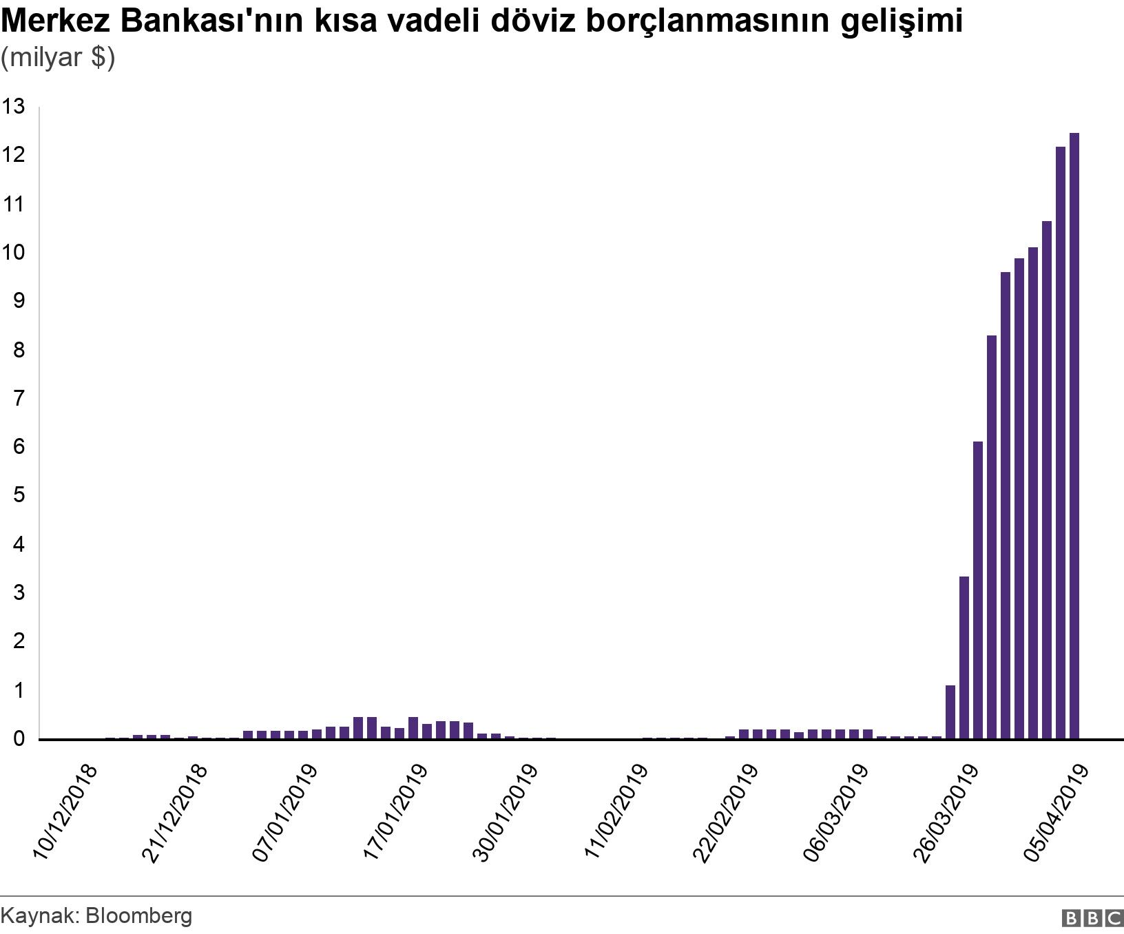 Merkez Bankası'nın kısa vadeli döviz borçlanmasının gelişimi. (milyar $). .