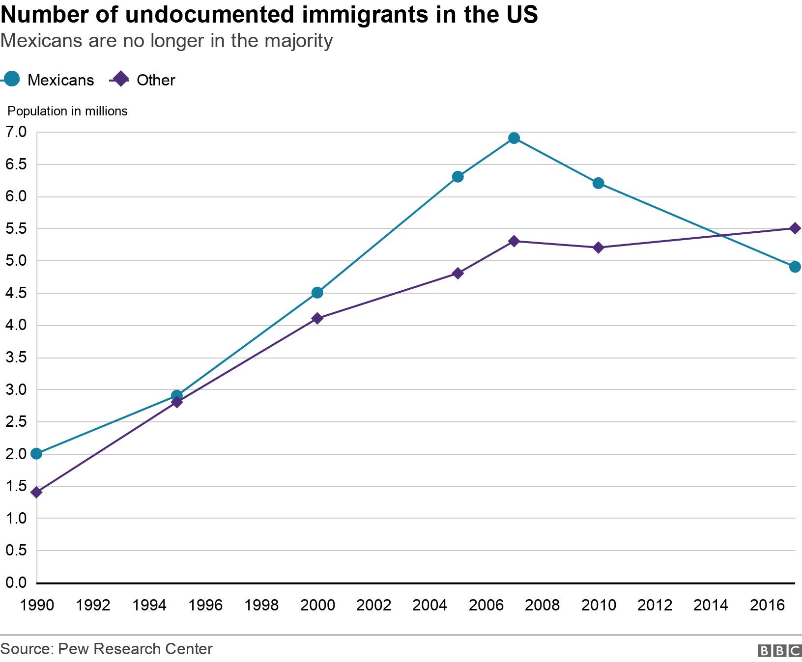 Number of undocumented immigrants in the US. Mexicans are no longer in the majority.  .