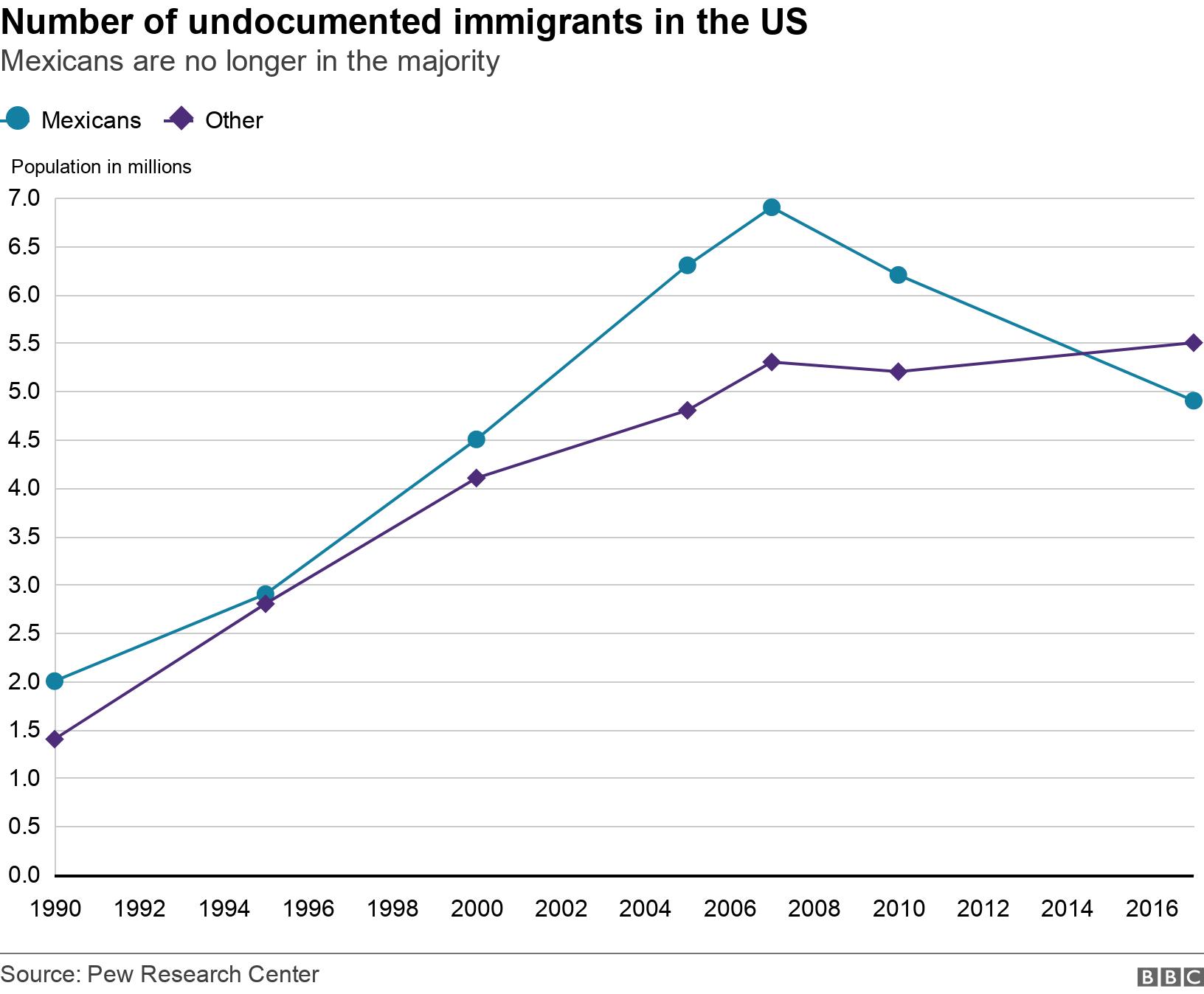 Number of undocumented immigrants in the US. Mexicans are no longer in the majority. .