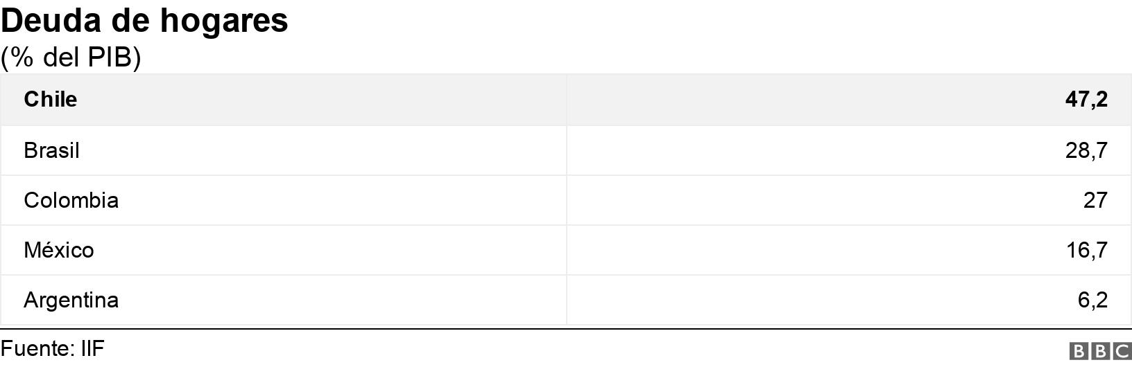 Deuda de hogares. (% del PIB). .