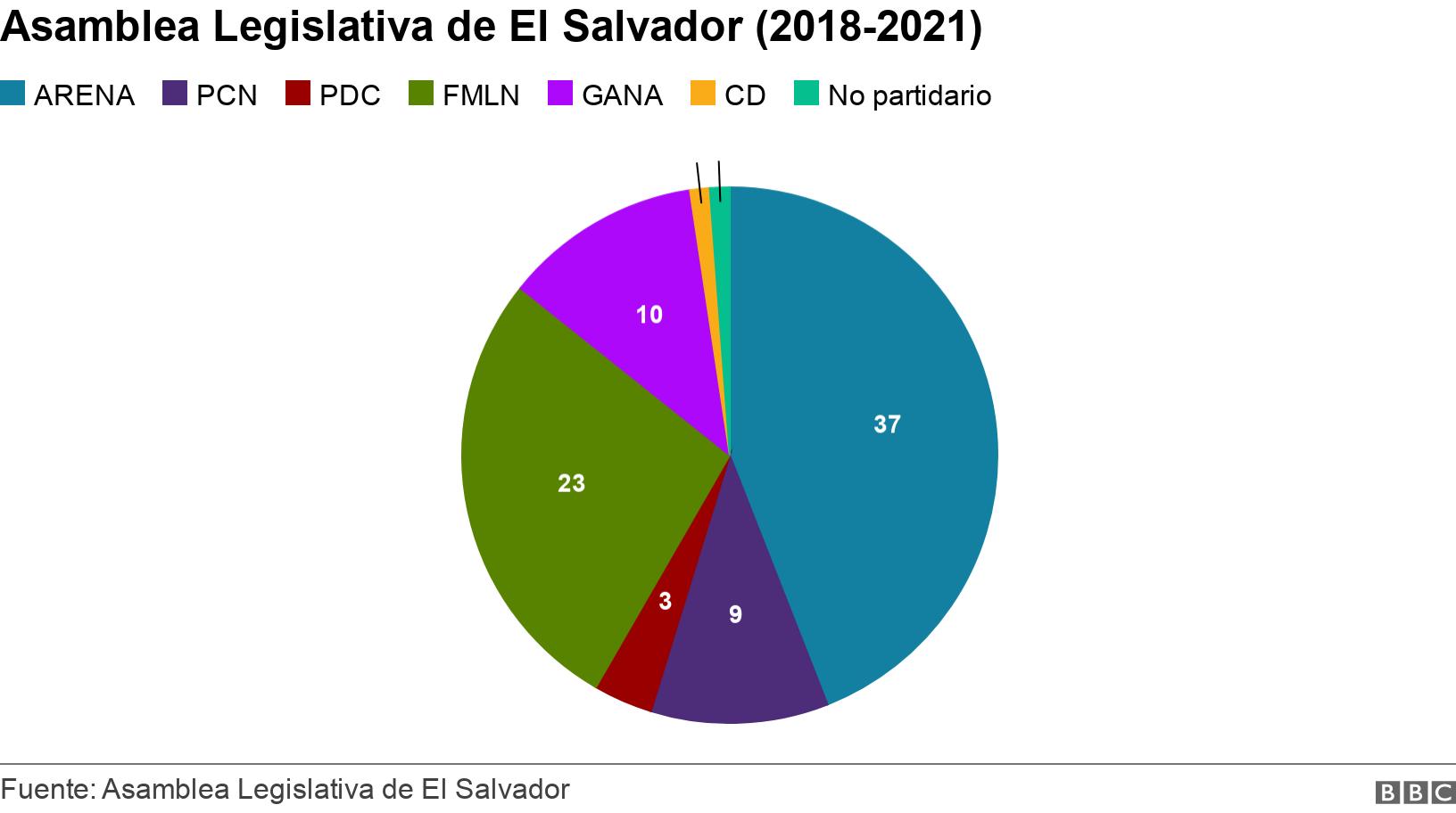 Asamblea Legislativa de El Salvador (2018-2021). . Gráfico de la Asamblea Legislativa de El Salvador .