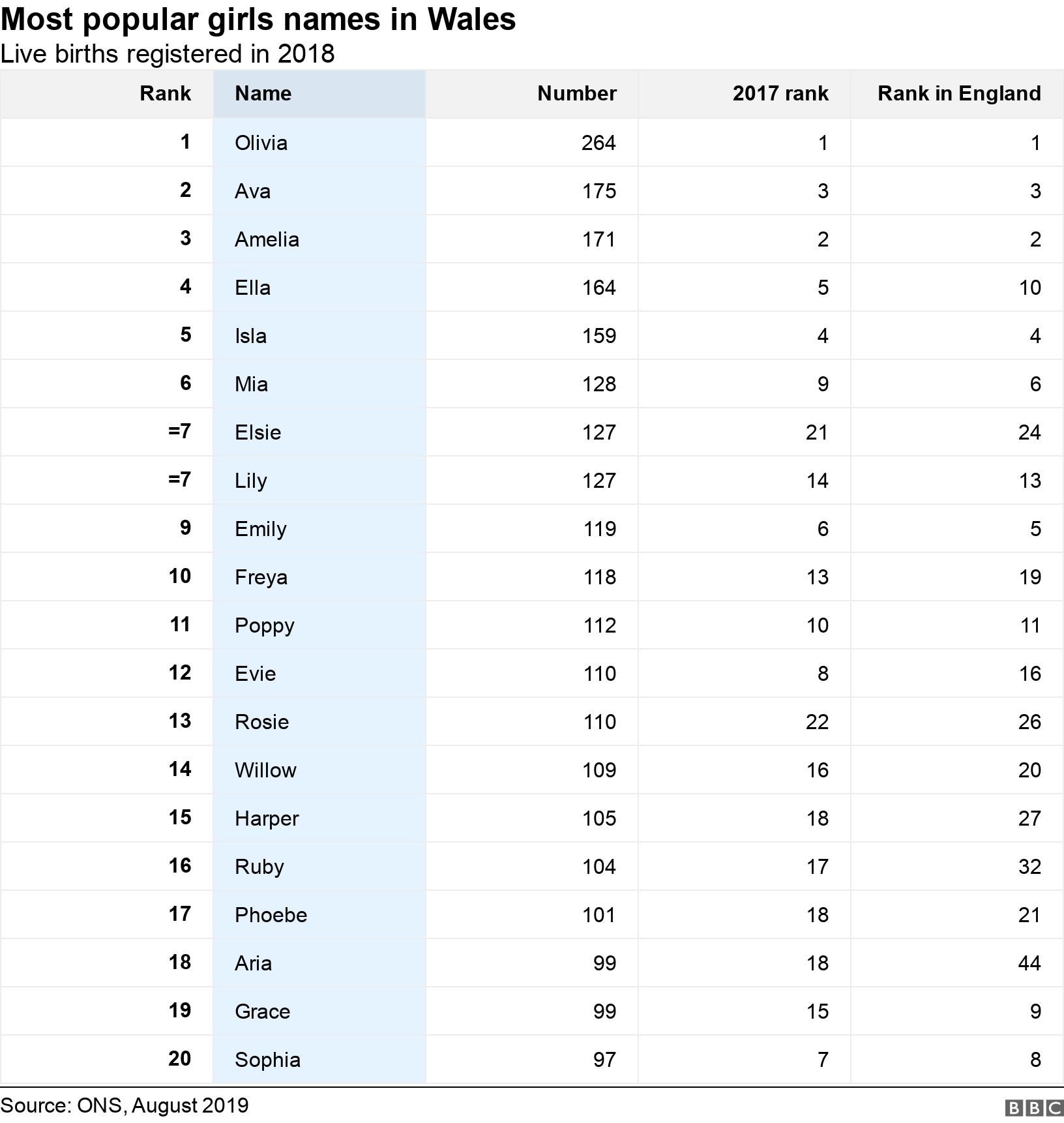 Most popular girls names in Wales.  Live births registered in 2018.  .