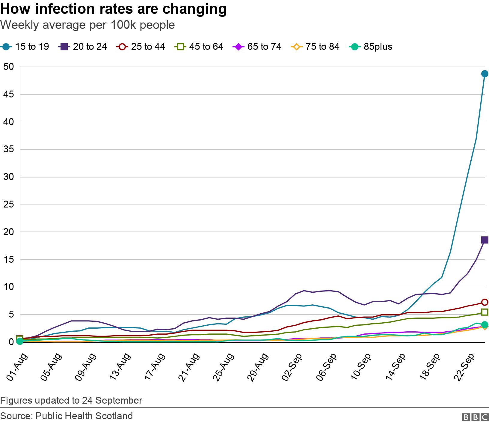 How infection rates are changing. Weekly average per 100k people.  Figures updated to 24 September.