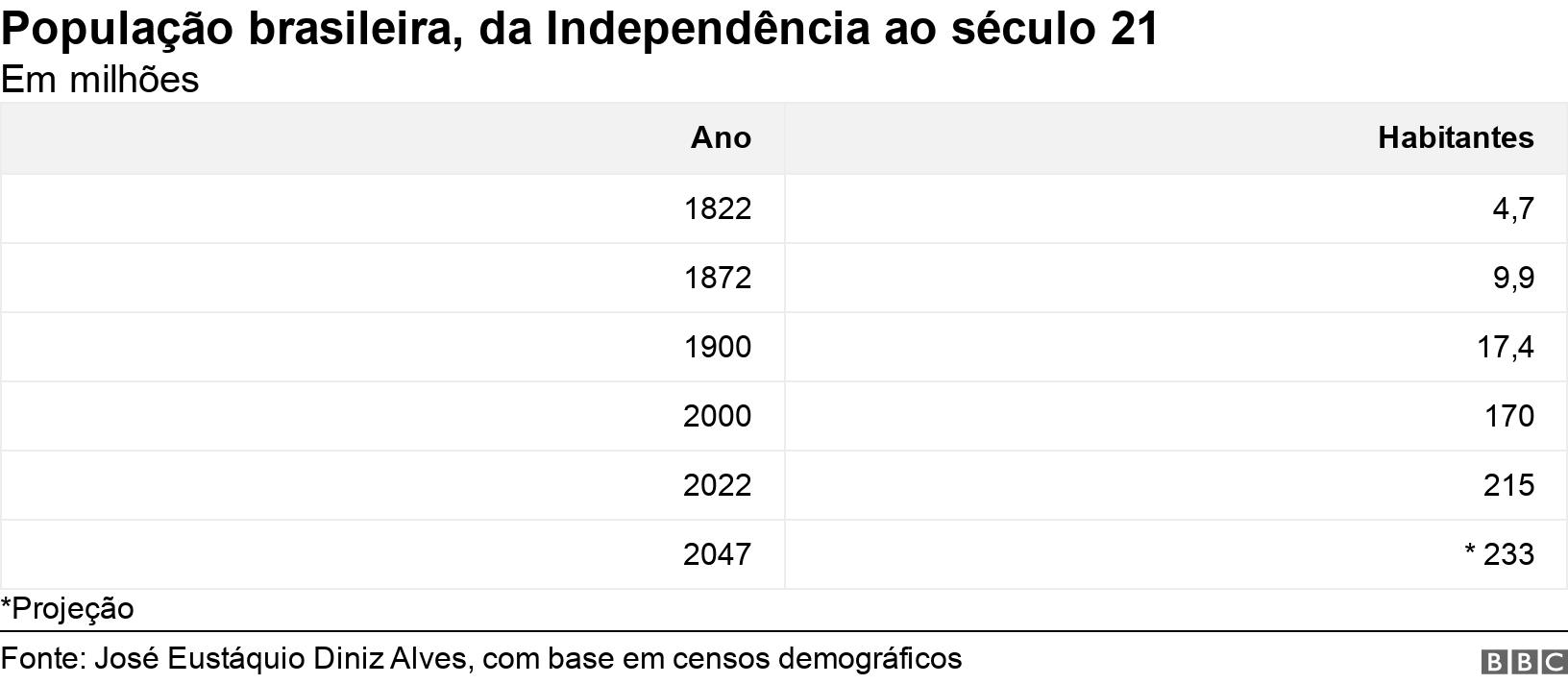 População brasileira, da Independência ao século 21. Em milhões.  *Projeção.