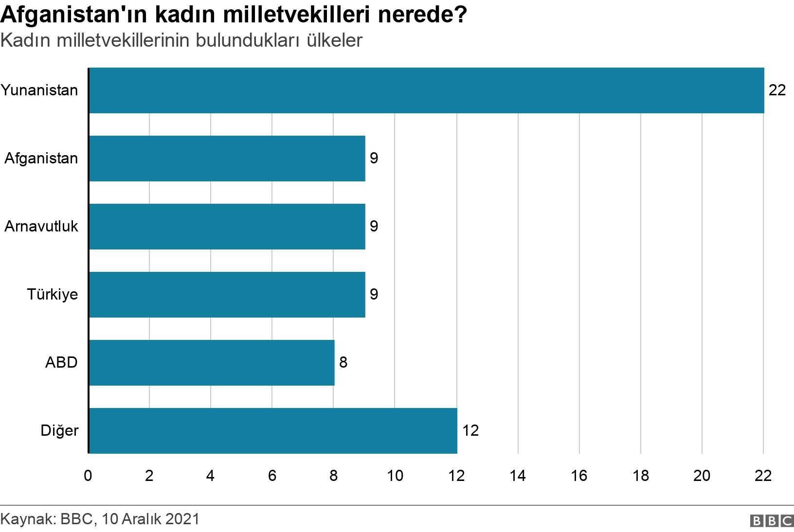Afganistan'ın kadın milletvekilleri nerede?. Kadın milletvekillerinin bulundukları ülkeler. 69 Afgan kadın milletvekilinin bulunduğu ülkeler .