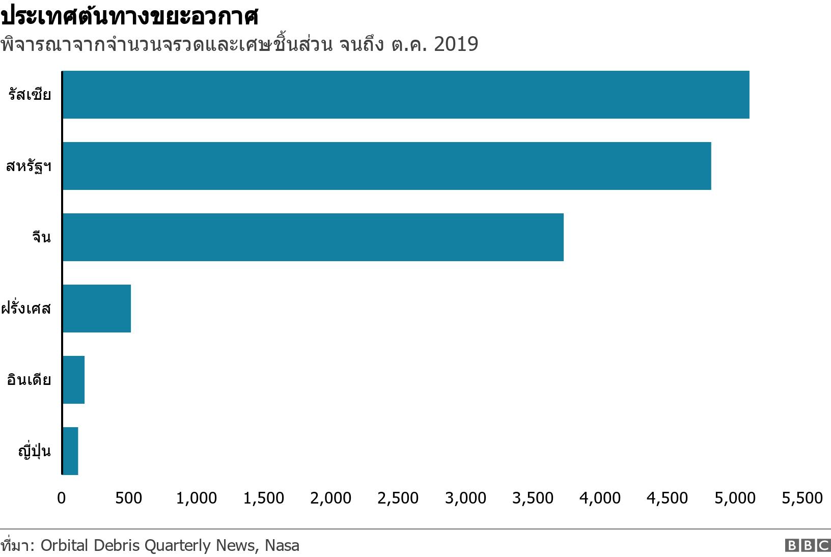 ประเทศต้นทางขยะอวกาศ . พิจารณาจากจำนวนจรวดและเศษชิ้นส่วน จนถึง ต.ค. 2019. .