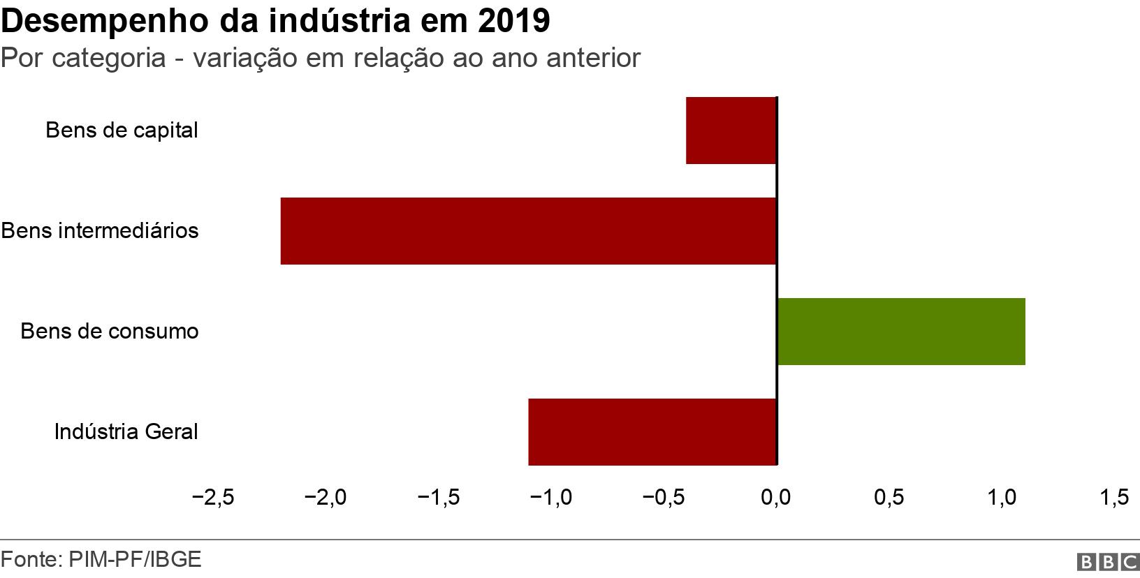Desempenho da indústriacomo apostar em corrida de cavalos2019. Por categoria - variaçãocomo apostar em corrida de cavalosrelação ao ano anterior.  .
