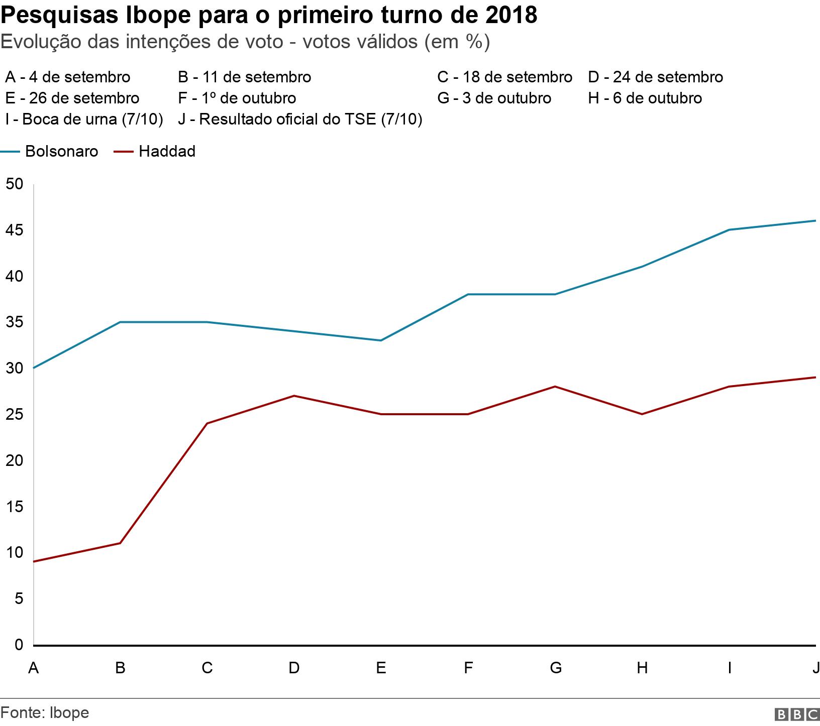 Pesquisas Ibope para o primeiro turnovalverde fifa 232018. Evolução das intençõesvalverde fifa 23voto - votos válidos (em %).  .