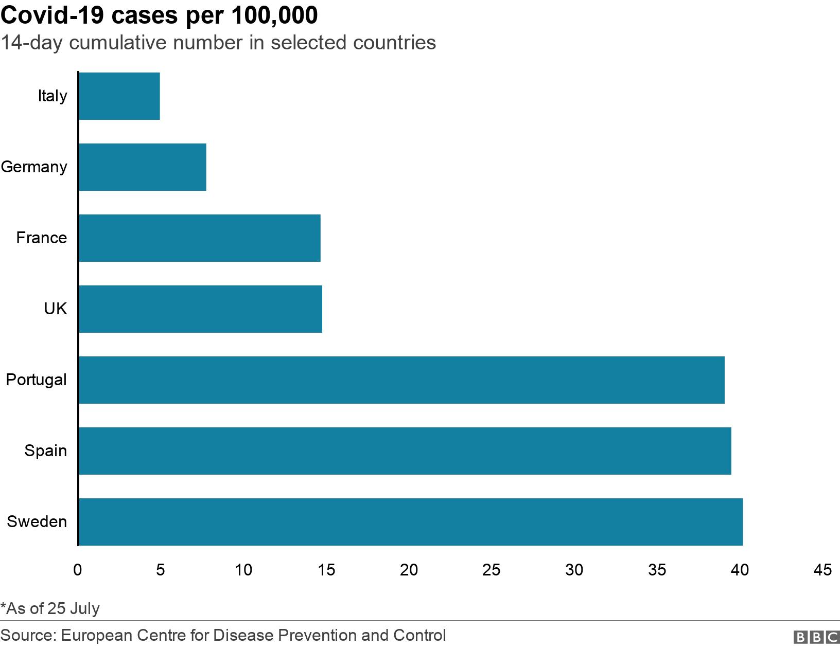 Covid-19 cases per 100,000. 14-day cumulative number in selected countries. Graphic shows 14-day cumulative number of Covid-19 cases per 100,000 *As of 25 July.