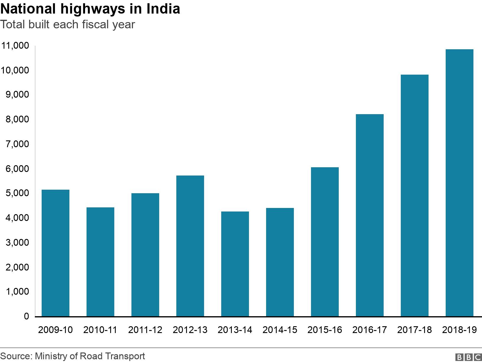 National highways in India. Total built each  fiscal year. Bar chart of total length of national highway built annually .