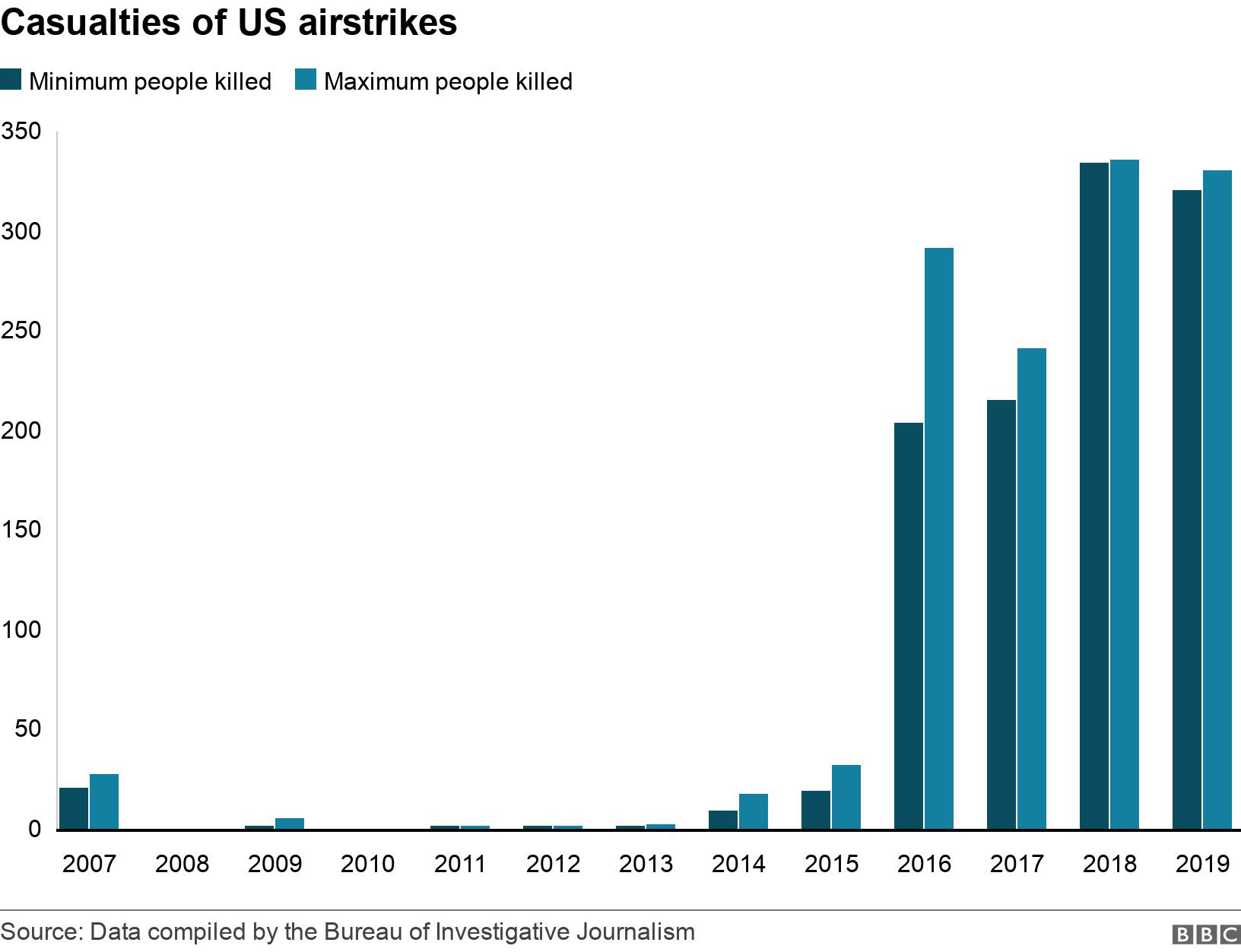 Casualties of US airstrikes . . .
