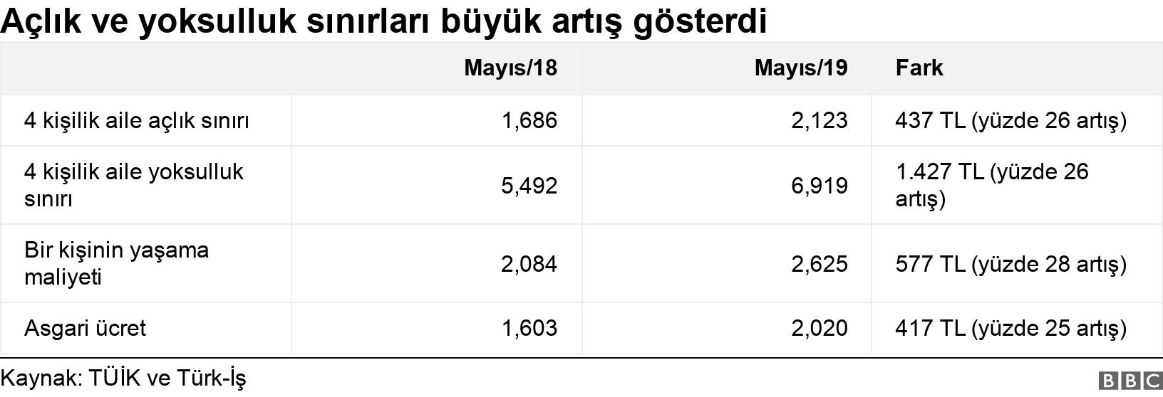 Açlık ve yoksulluk sınırları büyük artış gösterdi. . .