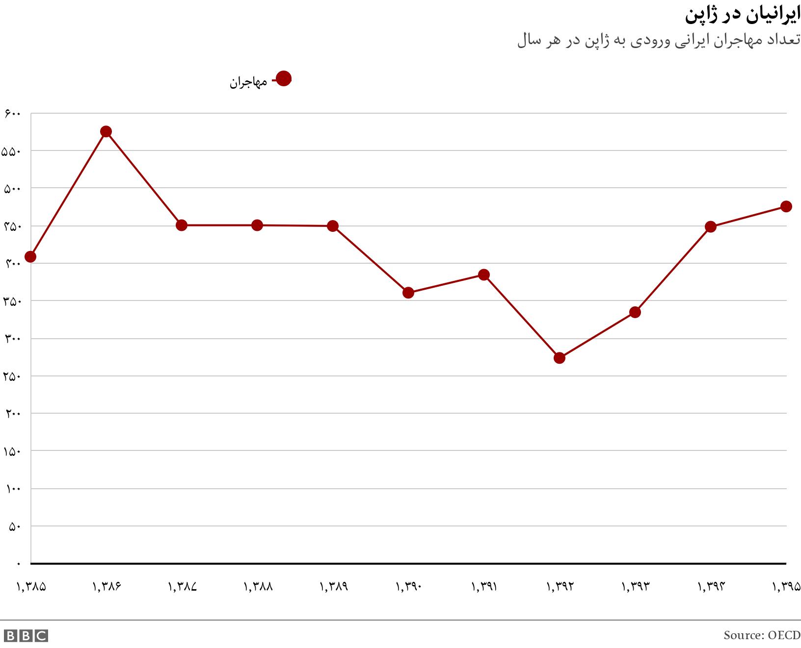 ایرانیان در ژاپن. تعداد مهاجران ایرانی ورودی به ژاپن در هر سال. .