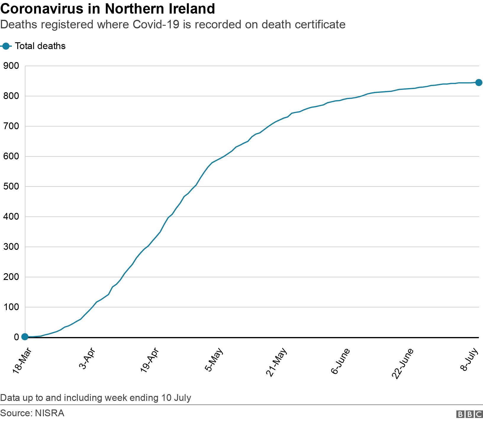 Coronavirus in Northern Ireland. Deaths registered where Covid-19 is recorded on death certificate. Graph showing place of death over time Data up to and including week ending 10 July.