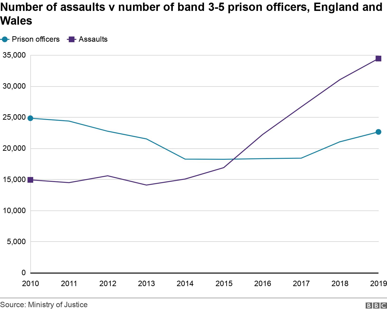 Number of assaults v number of band 3-5 prison officers, England and Wales. . .