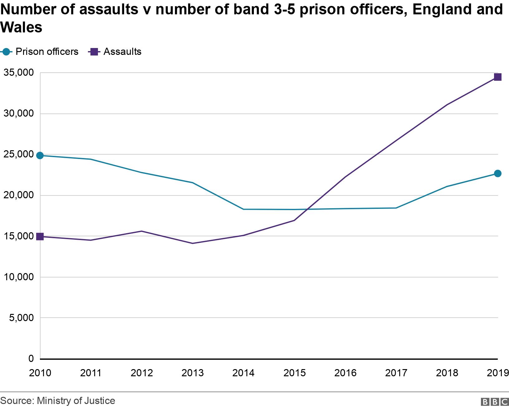 Number of assaults v number of band 3-5 prison officers, England and Wales. .  .