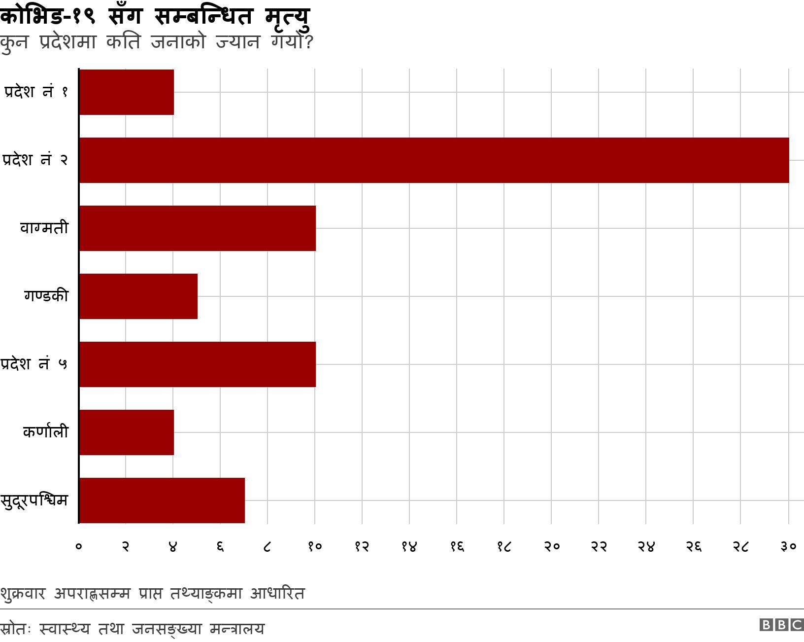 कोभिड-१९ सँग सम्बन्धित मृत्यु. कुन प्रदेशमा कति जनाको ज्यान गयो?. शुक्रवार अपराह्णसम्म प्राप्त तथ्याङ्कमा आधारित.