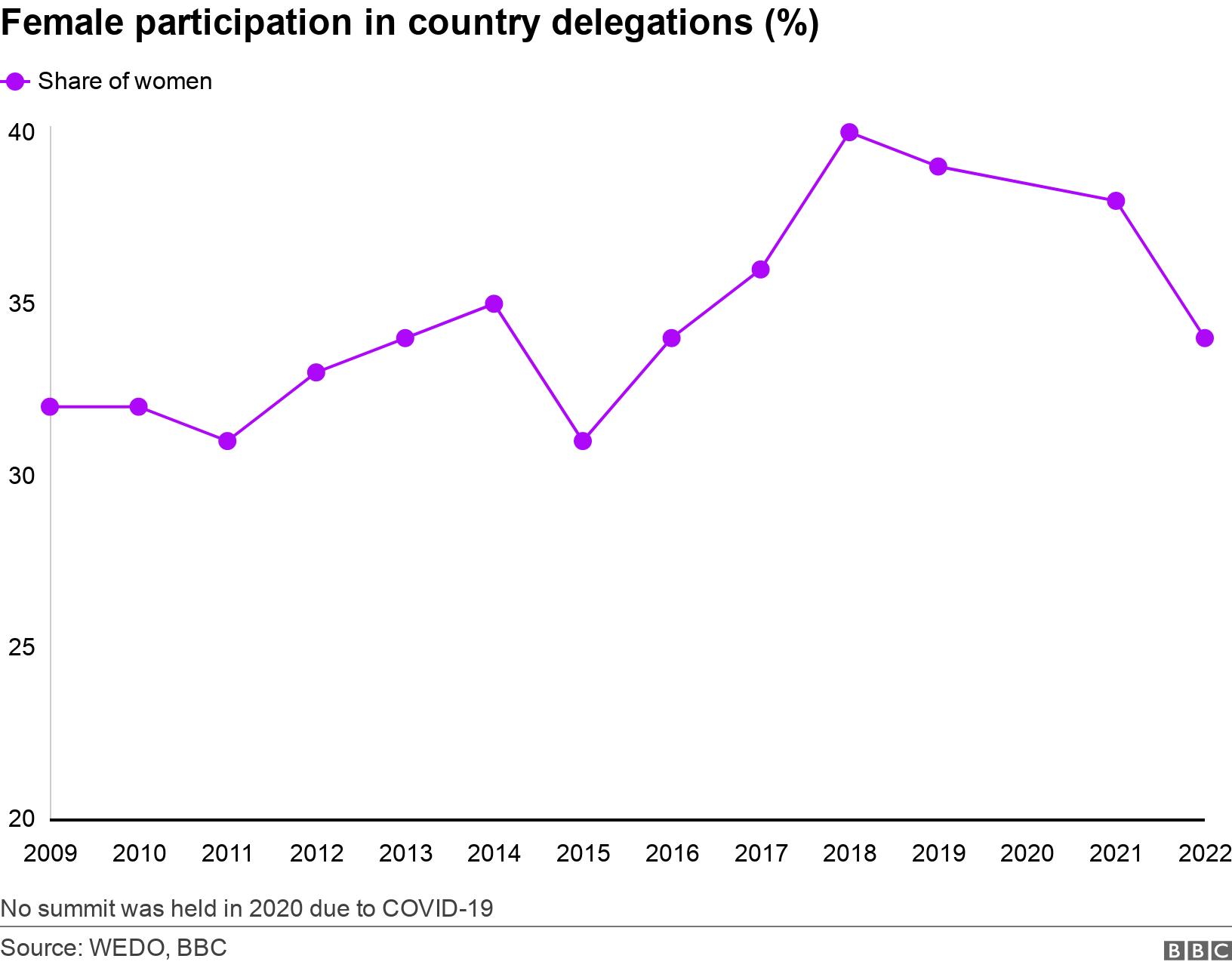 Female participation in country delegations (%). . No summit was held in 2020 due to COVID-19.