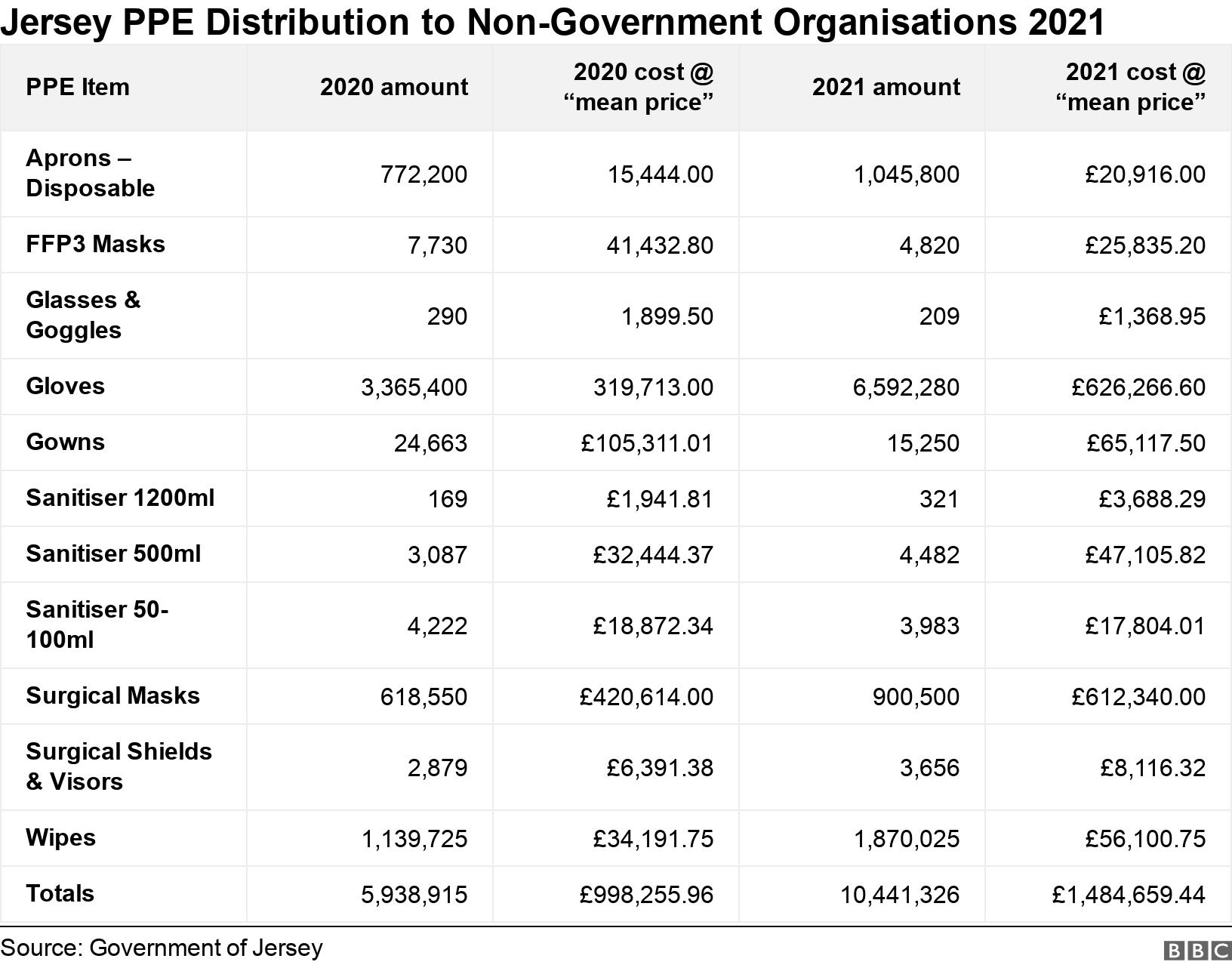 Jersey PPE Distribution to Non-Government Organisations 2021. . .