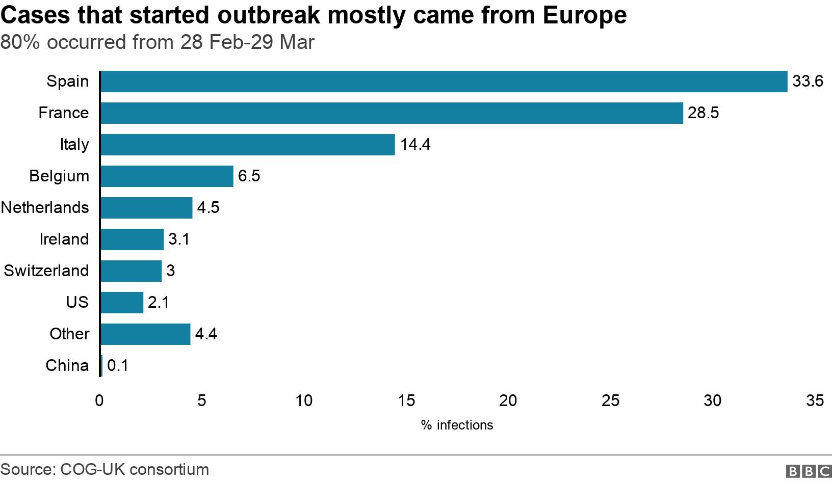 Cases that started outbreak mostly came from Europe. 80% occurred from 28 Feb-29 Mar .  .