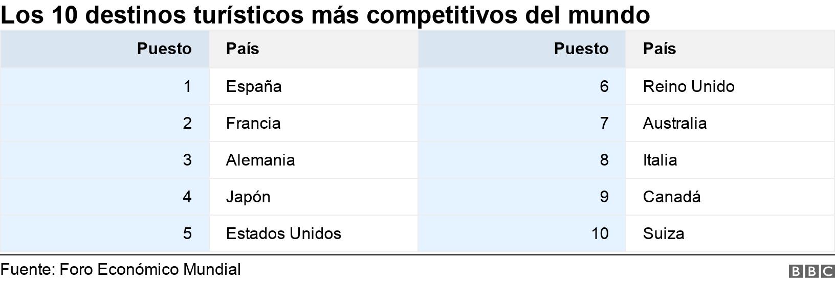Los 10 destinos turísticos más competitivos del mundo. .  .