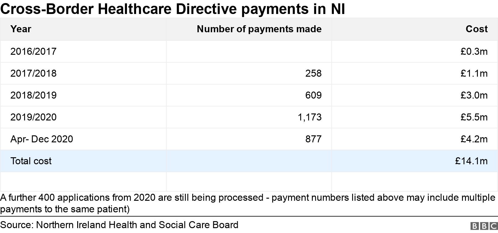 Cross-Border Healthcare Directive payments in NI. .  A further 400 applications from 2020 are still being processed - payment numbers listed above may include multiple payments to the same patient).